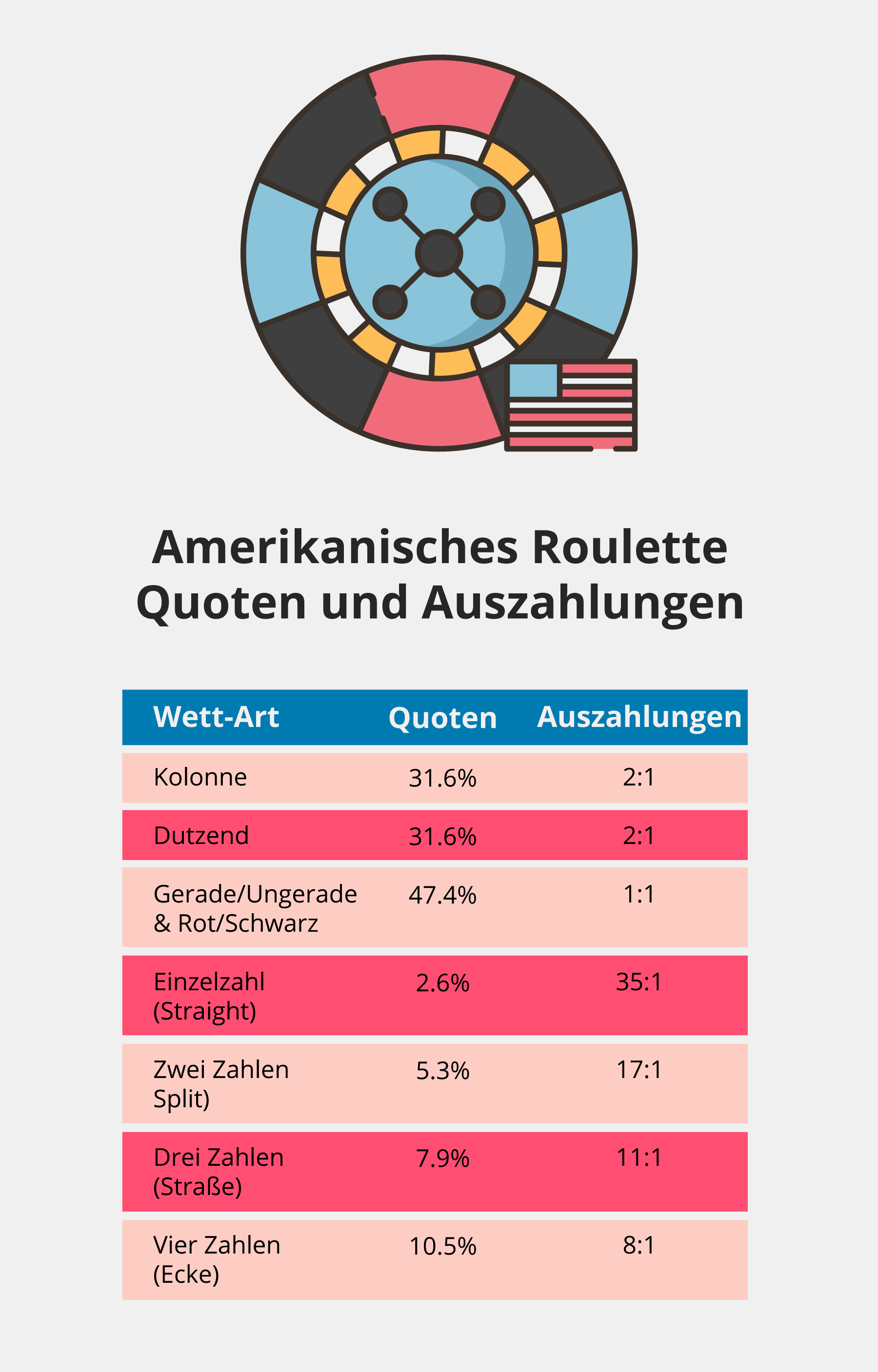 Quoten und Auszahlungen beim Amerikanischen Roulette