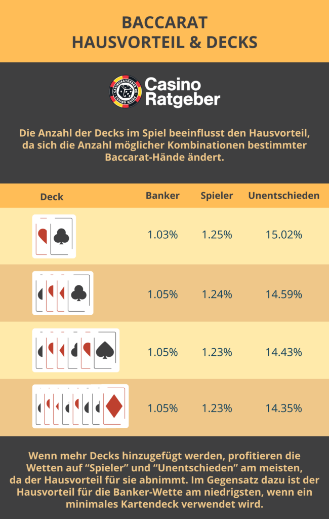 Grafik mit einer Übersicht der Decks und des jeweiligen Hausvorteils