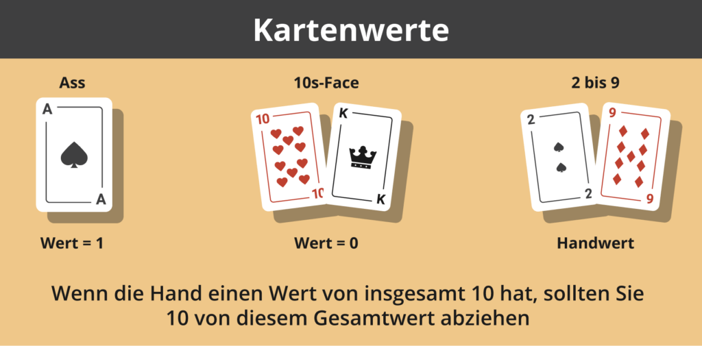 Eine Übersicht der Kartenwerte beim Baccarat