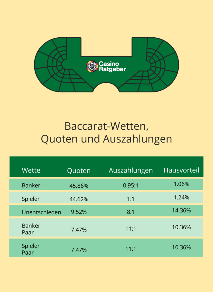 Diese Wetten, Quoten und Auszahlungen gibt es beim Baccarat