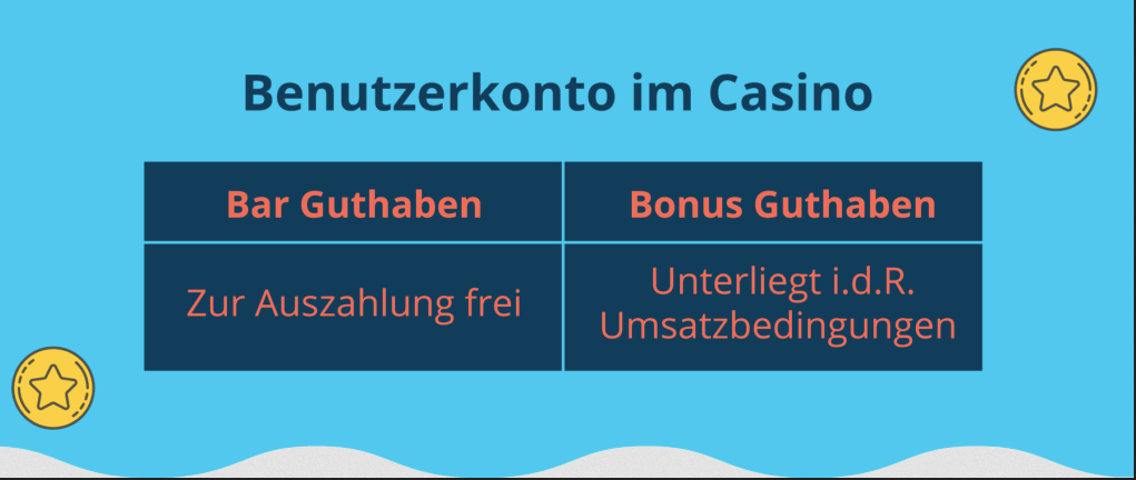 Bar Guthaben und Bonusguthaben sind meist Teil des Kontos
