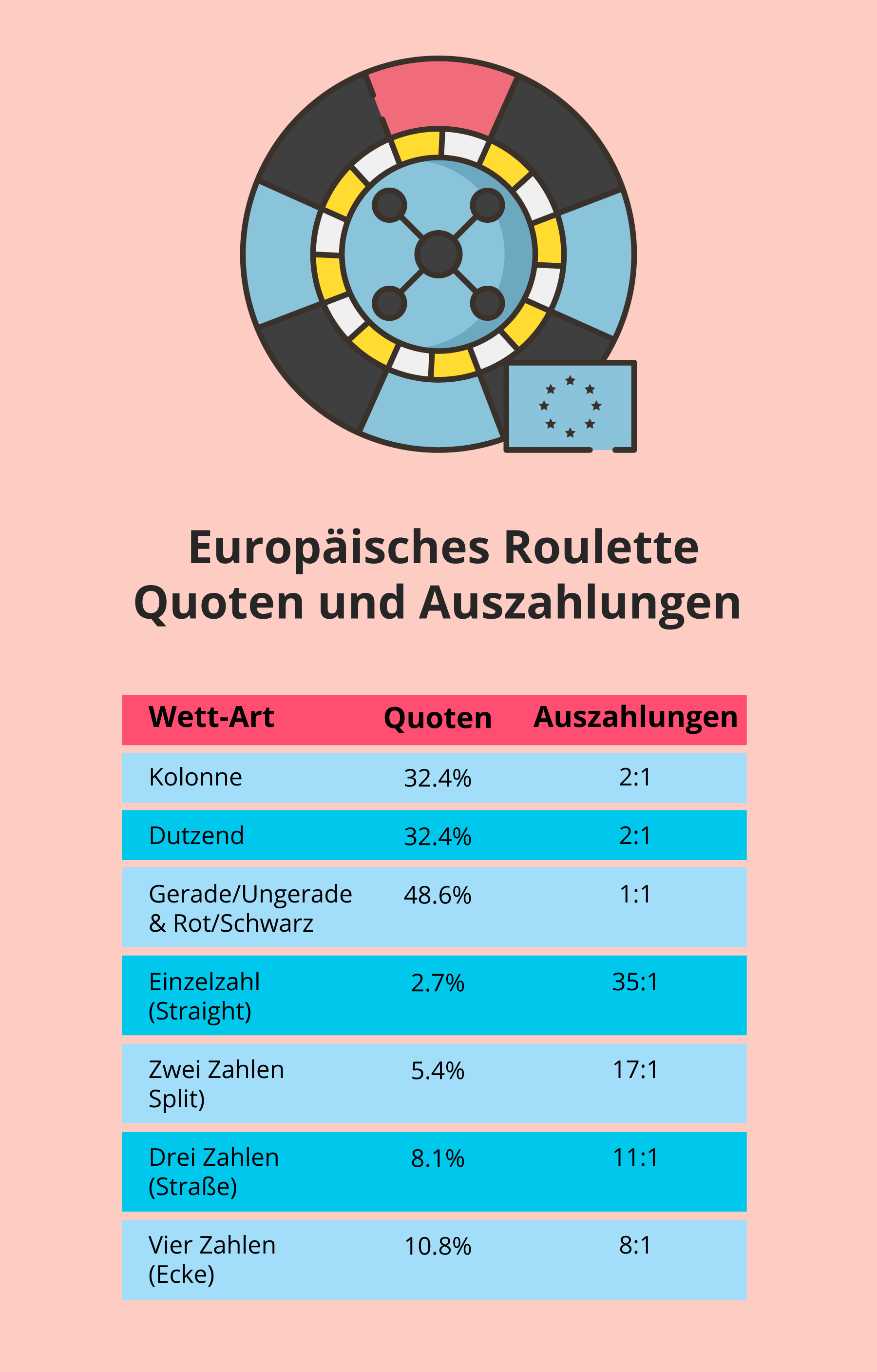 Quoten und Auszahlungen beim Europäischen Roulette