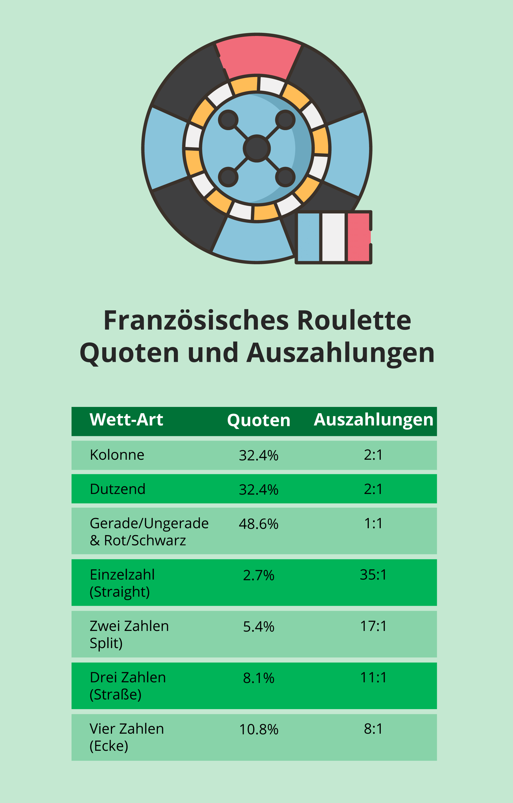 Auszahlungen und Quoten beim Französischen Roulette