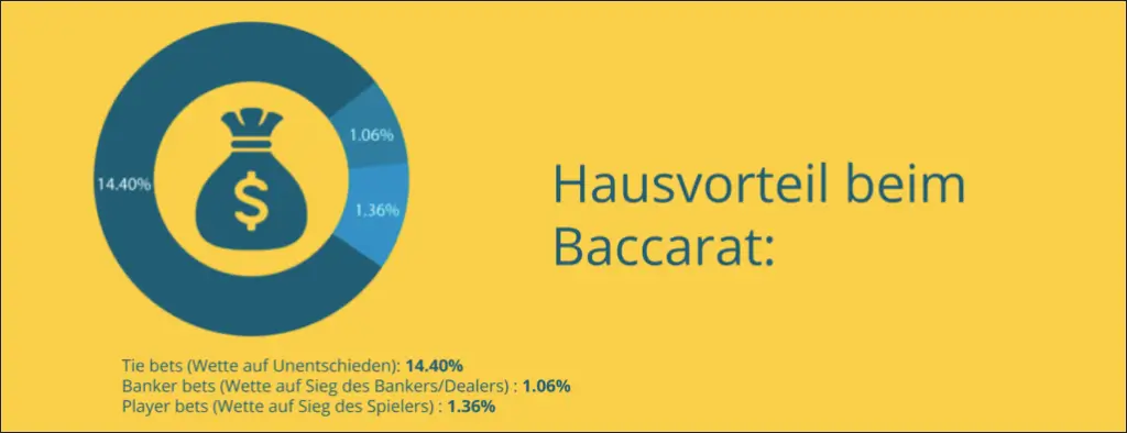 Der Hausvorteil beim Baccarat