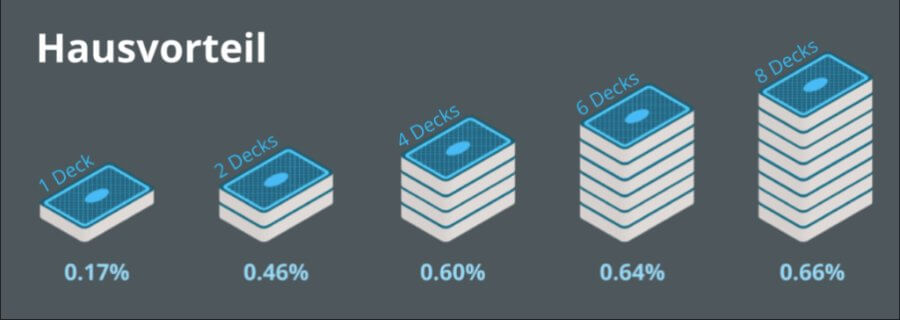 Blackjack Hausvorteil abhängig von der Anzahl der gespielten Decks