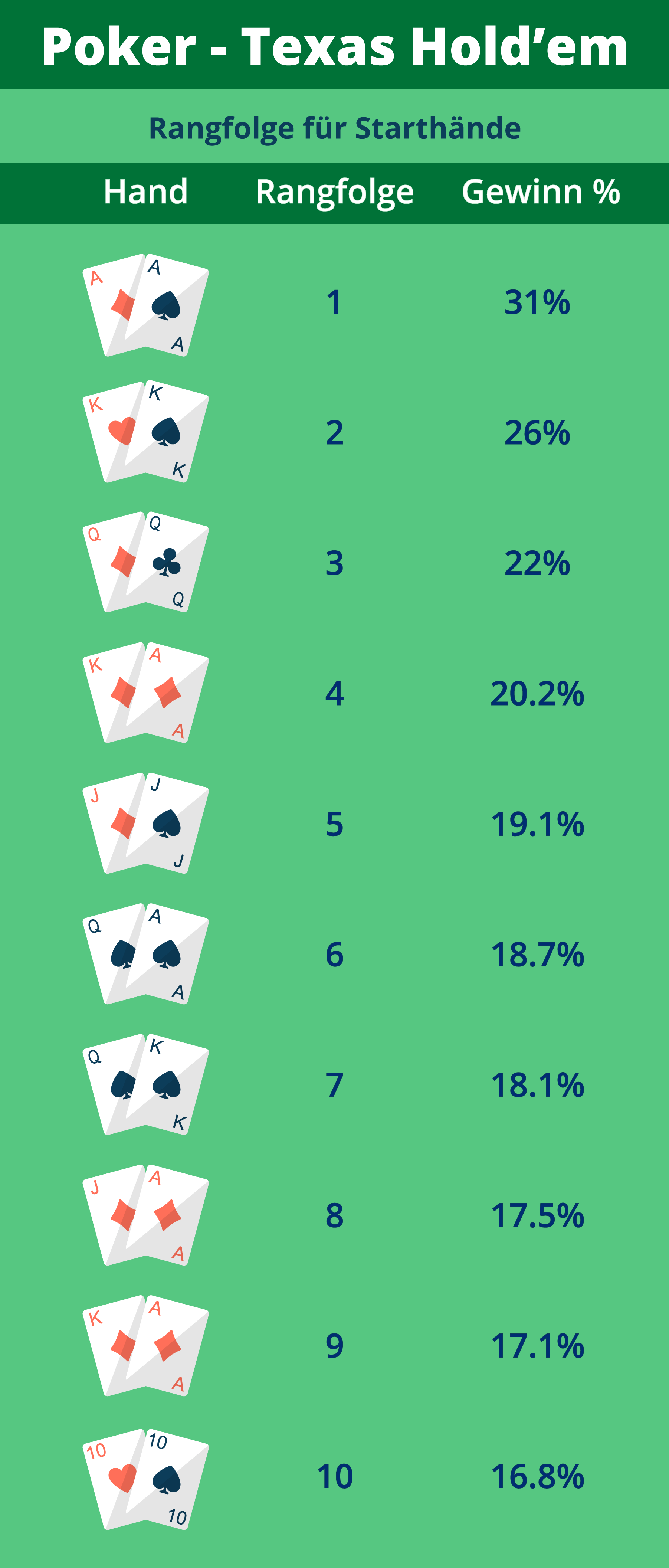 Starthand Rangfolge Texas Hold'em