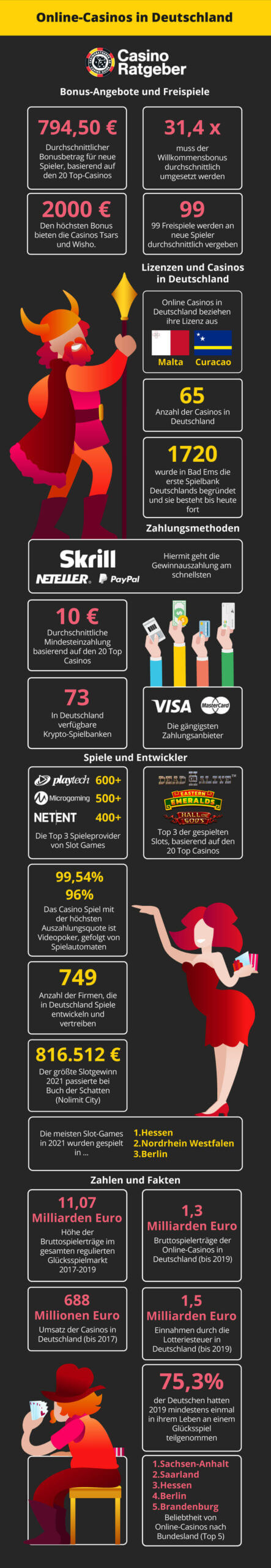 Infografik Online Casinos Deutschland 2021