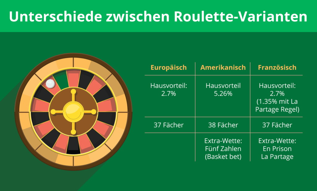 Unterschiede zwischen europäischem, amerikanischem und französischem Roulette