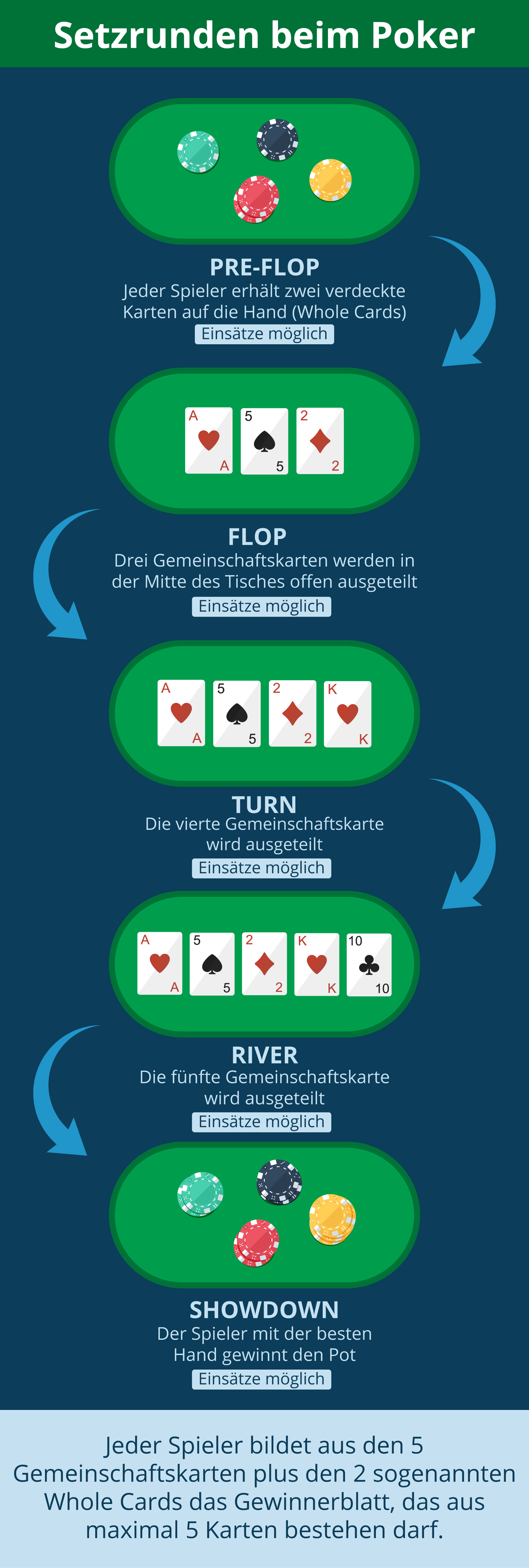 Wie Sie Poker spielen, die Poker Regeln