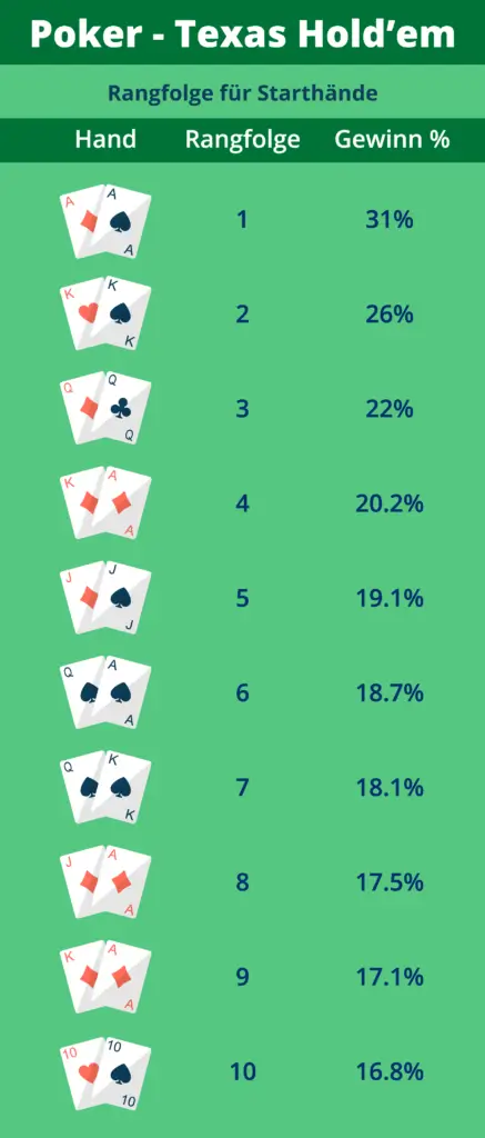 Rangfolge für Starthände bei Hold'em