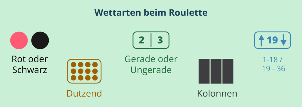 Einige Roulette Wettarten