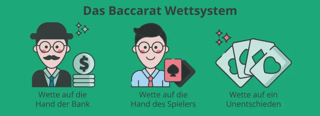 Das Baccarat Wettsystem