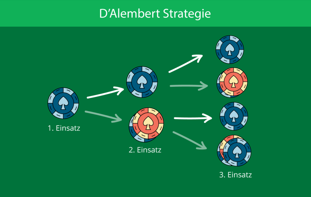 Oder spielen Sie mit der Alembert Roulette Strategie