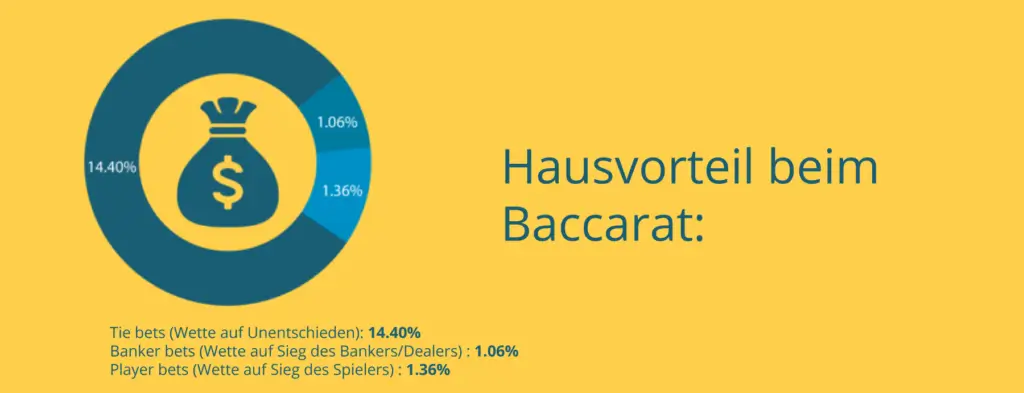 Hausvorteil Baccarat