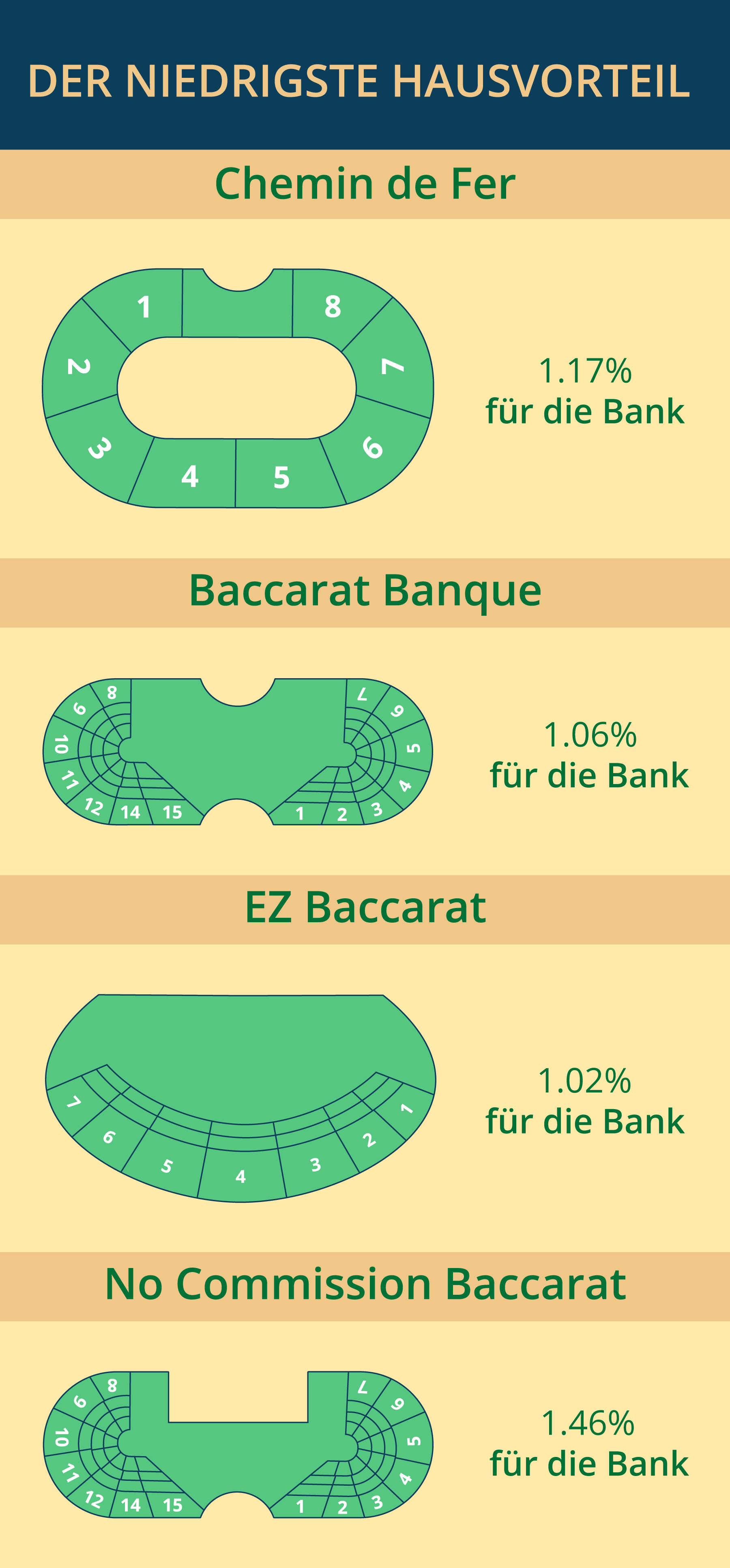 Unterschiede Hausvorteil bei Baccarat Varianten