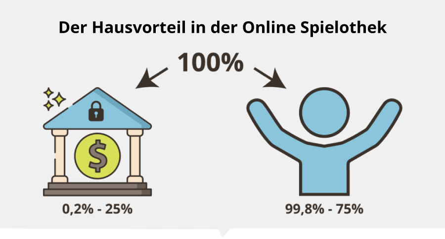 Der Hausvorteil ist im Online-Casino besser als in landbasierten Casinos