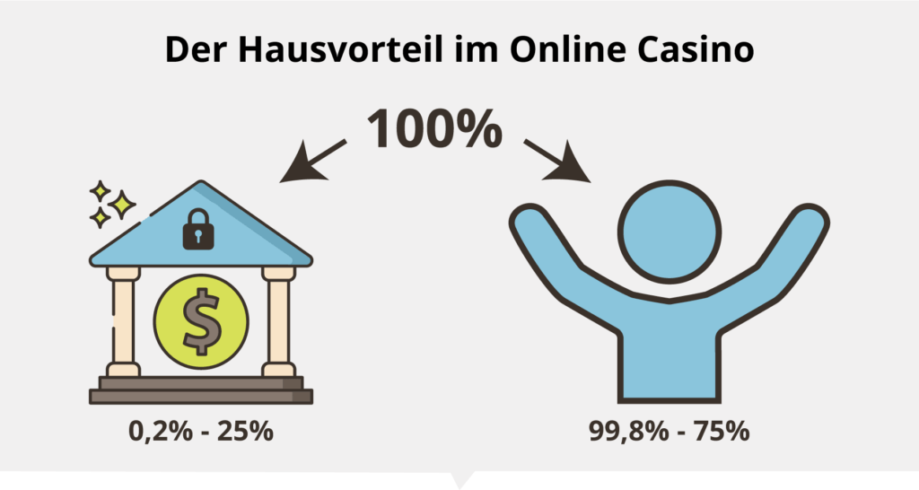 Der Hausvorteil ist im Online-Casino besser als in landbasierten Casinos