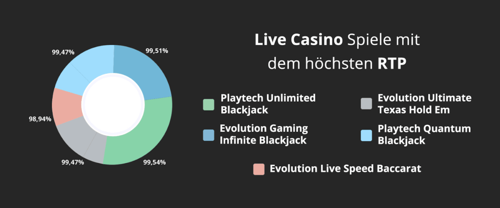 Live Casino Spiele mit der höchsten RTP-Rate