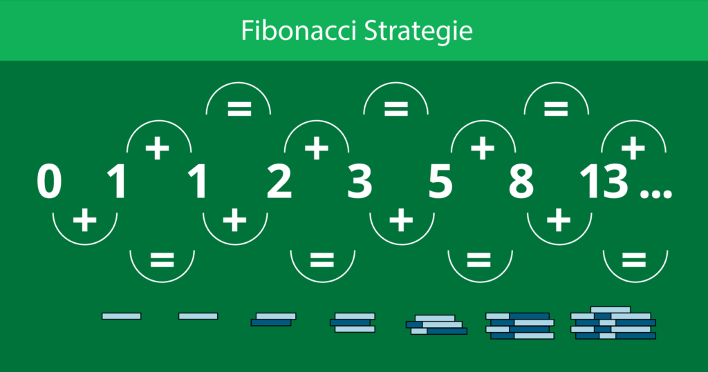 Die Fibonacci Strategie