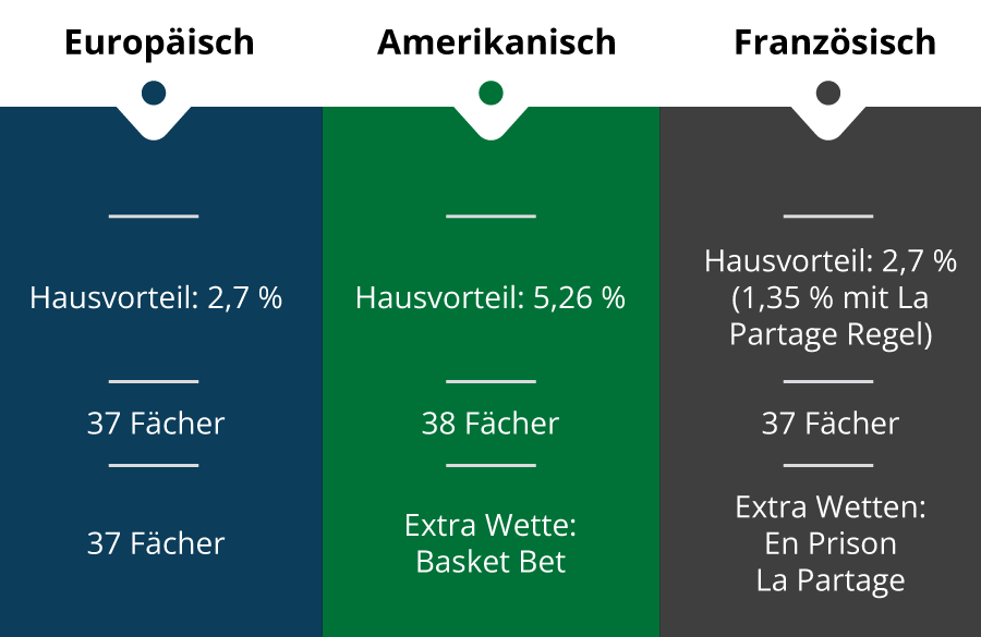 Der Roulette Hausvorteil bei den verschiedenen Varianten