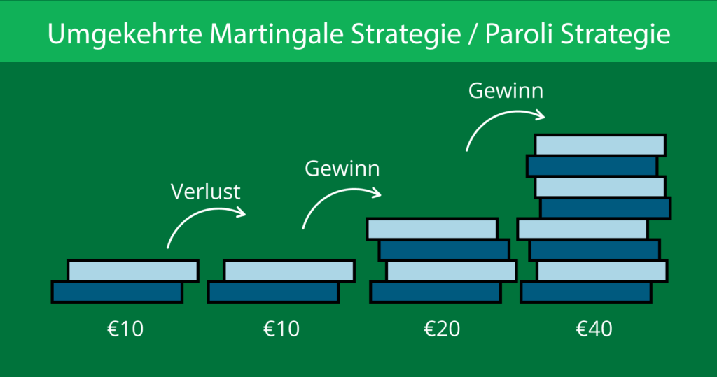 Martingale mal umgekehrt