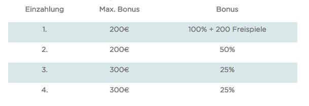 Spinit Casino Willkommensbonus